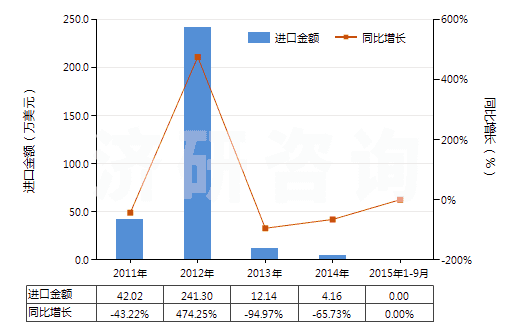 2011-2015年9月中國(guó)采礦鉆機(jī)（牙輪直徑≥380mm）(HS84305031)進(jìn)口總額及增速統(tǒng)計(jì)